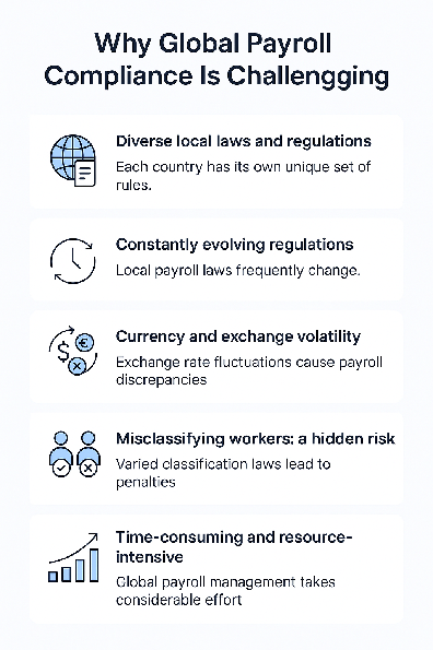 Visual representation of the five reasons why global payroll compliance is challenging