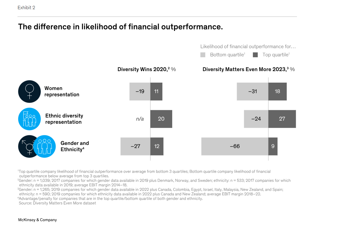McKinsey’s 2023 analysis showing the financial advantages of diversity