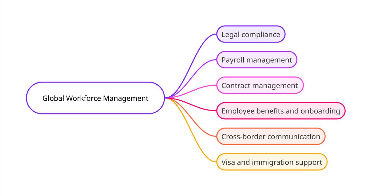 Components of global workforce management